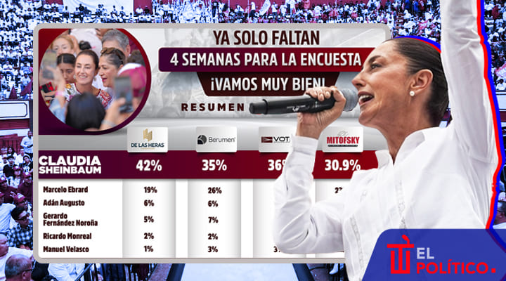 Claudia Sheinbaum sobresale en encuestas tras giras