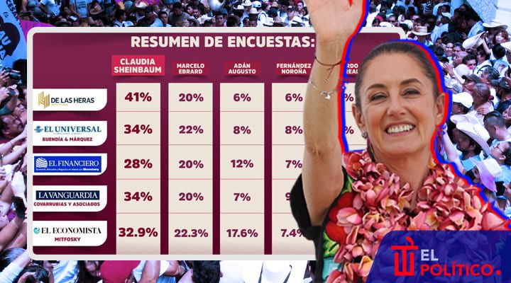 Sheinbaum encuestas junio