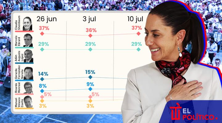 Sheinbaum Polls julio