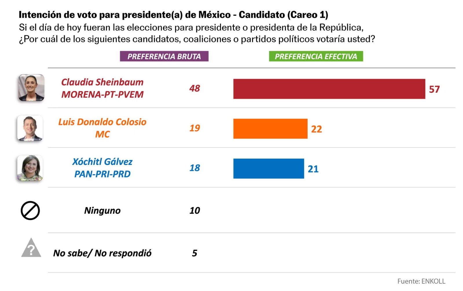 Sheinbaum supera a Xóchitl Gálvez y Colosio por más de 30 puntos