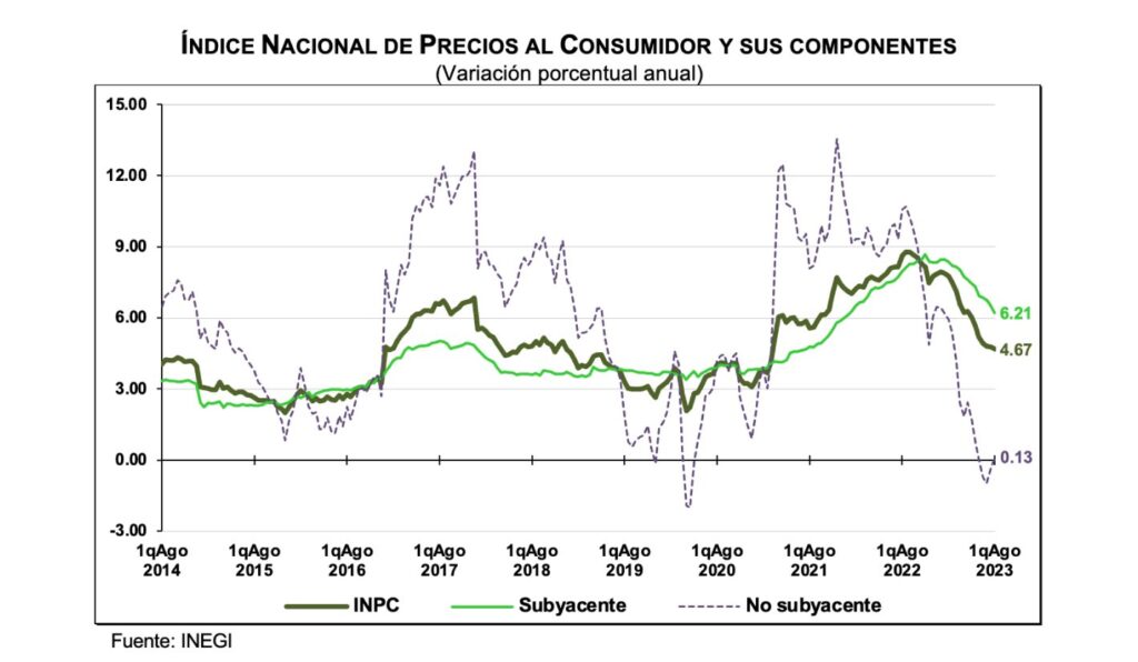 Inegi inflacion agosto 2024