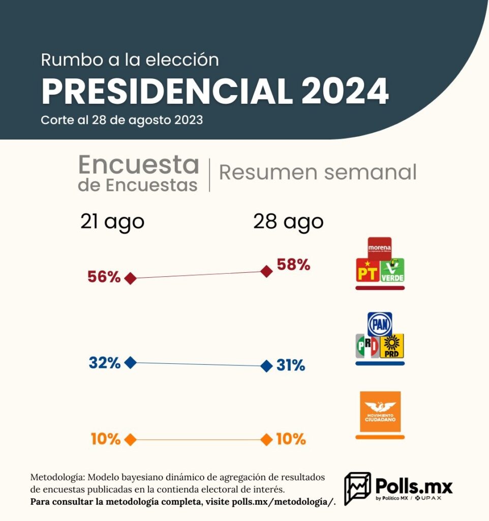 Morena Polls MX 28 de agosto