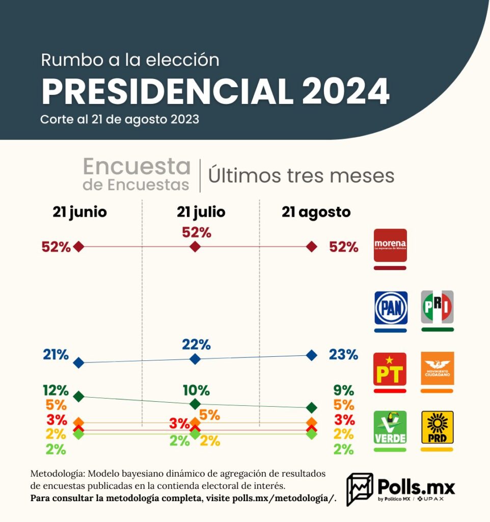 Morena Polls MX