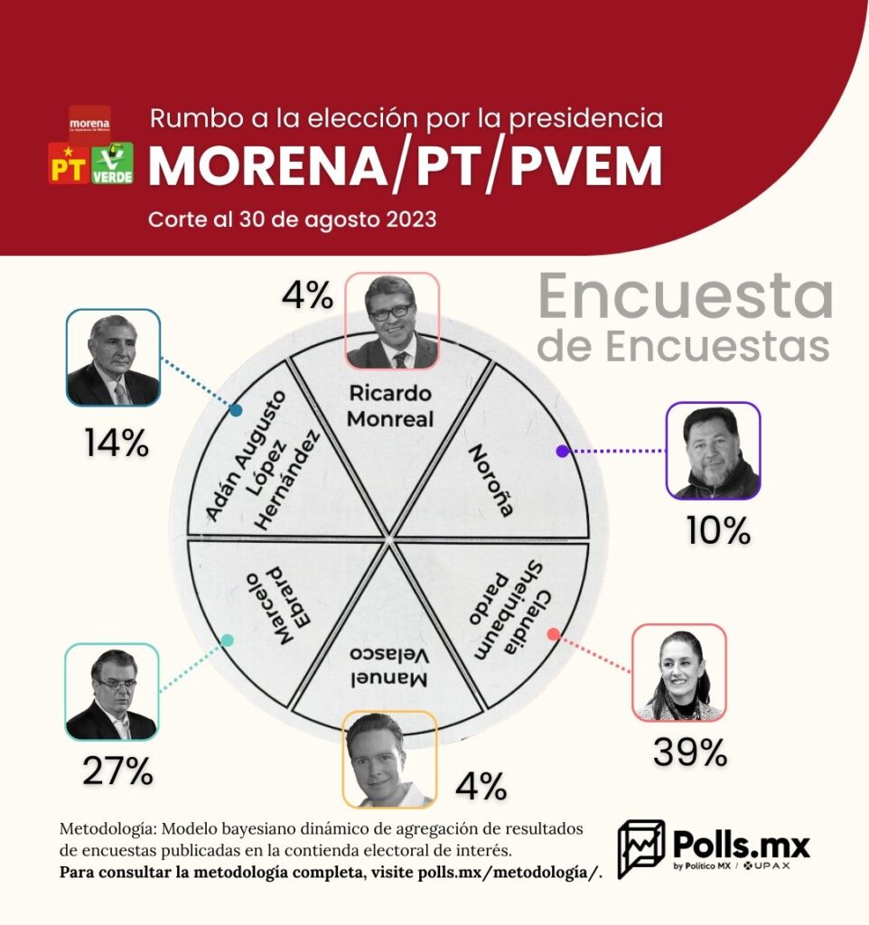 Polls MX Sheinbaum agosto