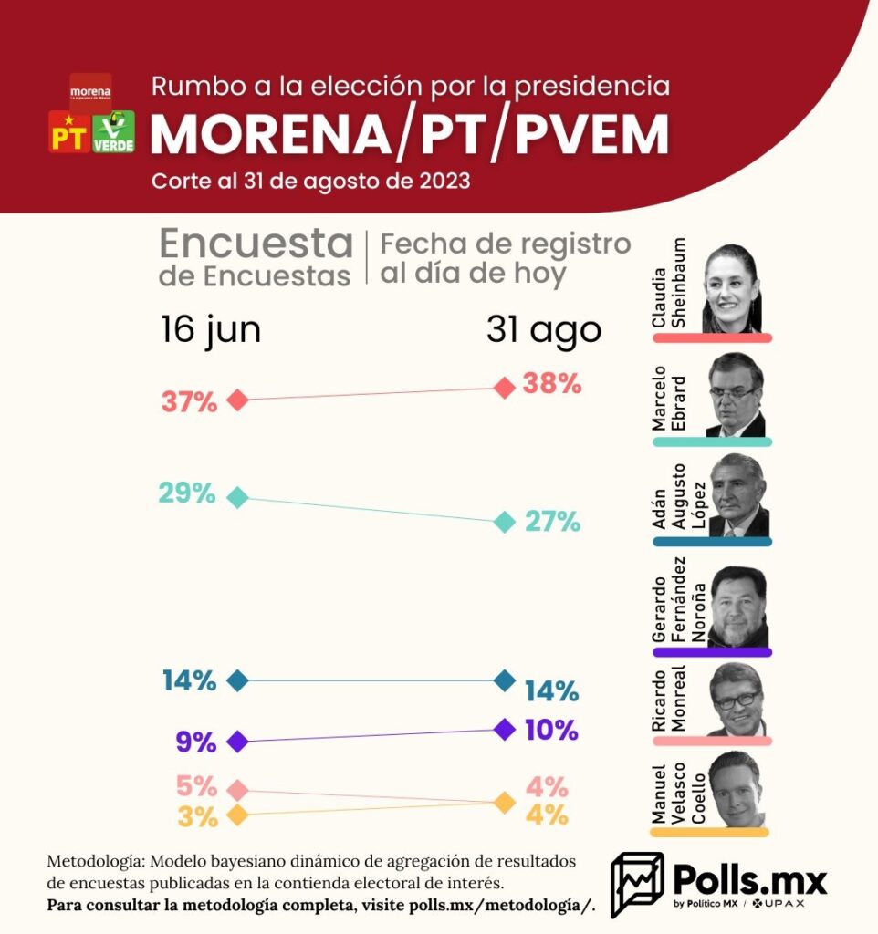 Polls MX Sheinbaum recorridos