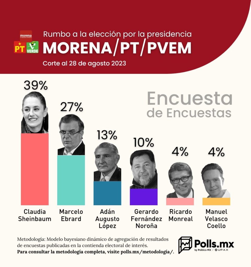 Sheinbaum Polls MX 28 de agosto