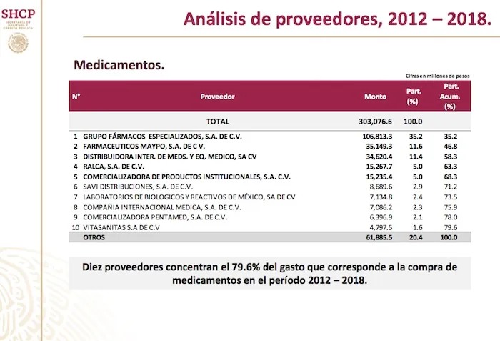 AMLO exhibe a farmacéuticas 