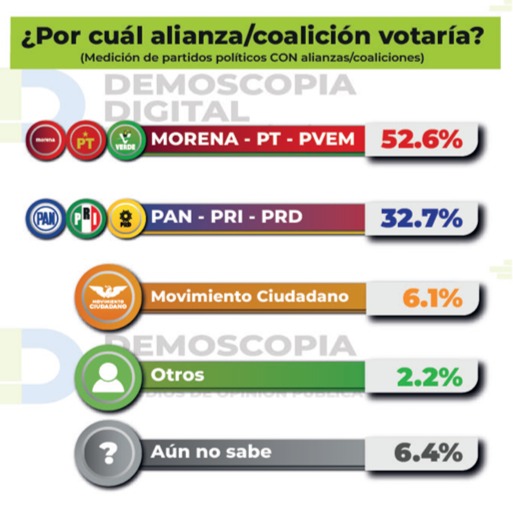 Coalición de Morena-PT-PVEM supera a las otras en encuesta