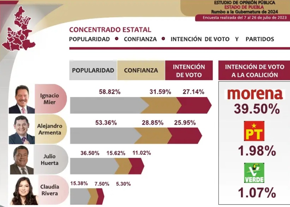 Nacho Mier perfil mejor posicionado gubernatura Puebla