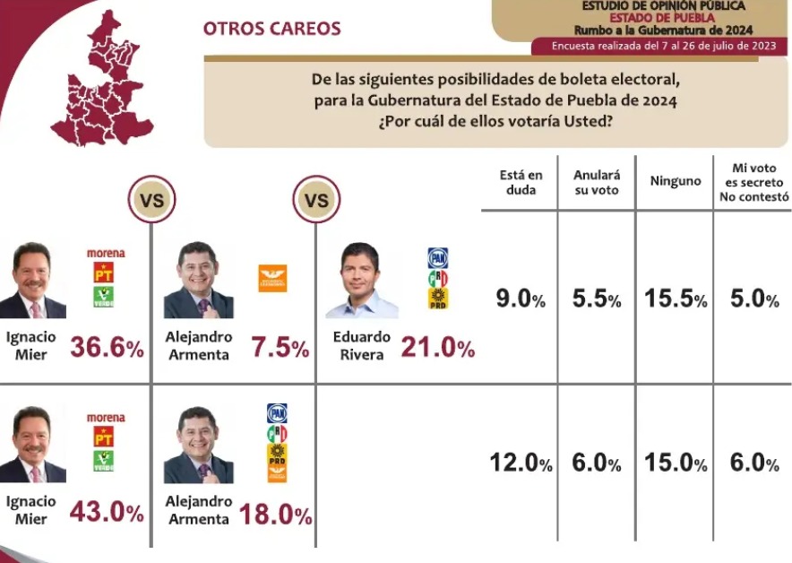 Nacho Mier ganaría gubernatura de Puebla con Morena