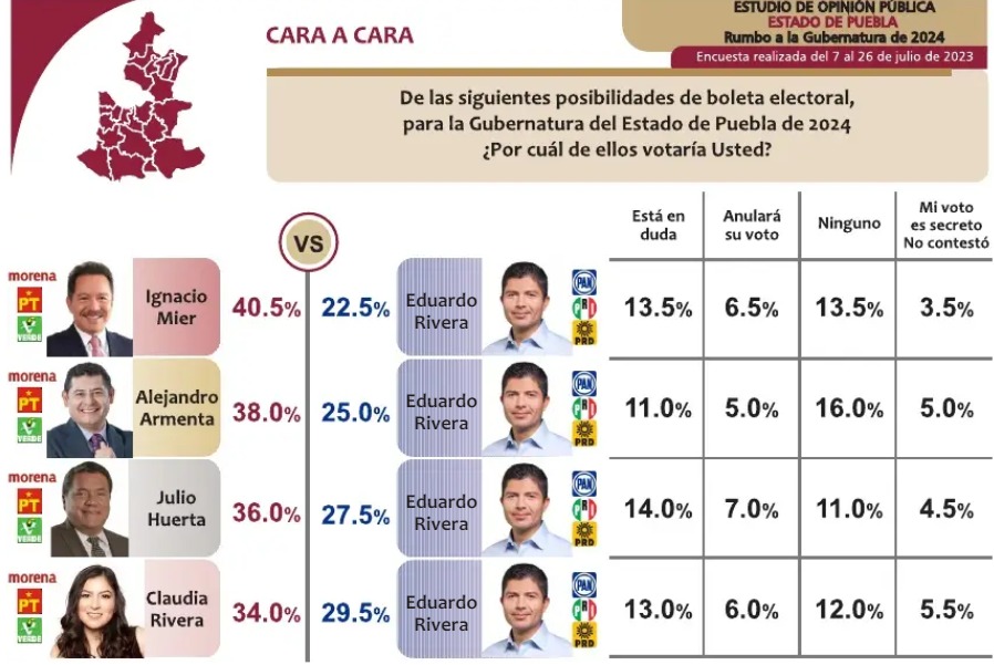 Nacho Mier ganaría gubernatura 