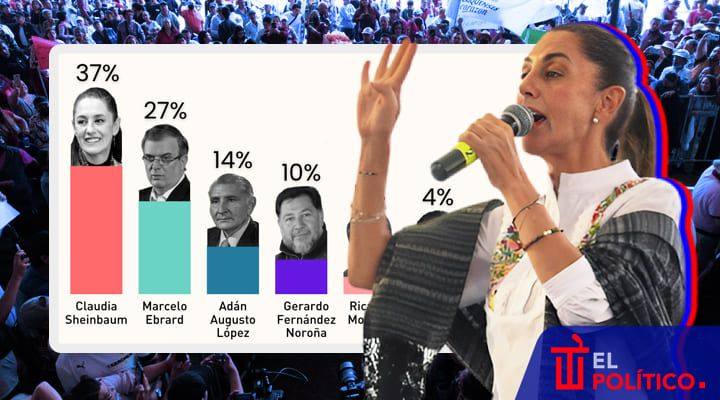 Claudia Sheinbaum encabeza las preferencias en Polls MX