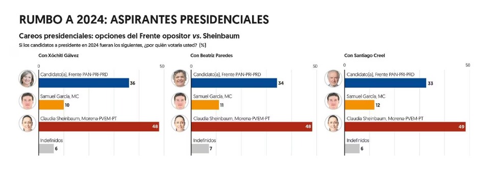 Sheinbaum derrotaría a candidatos opositores en 2024