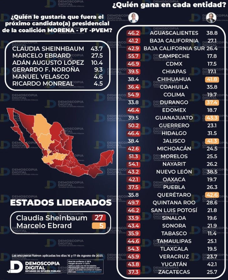 Sheinbaum domina preferencias en el país