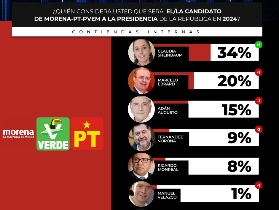 Sheinbaum es la favorita para ganar la interna de Morena