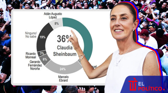 Sheinbaum aventaja en encuesta de Covarrubias y Asociados