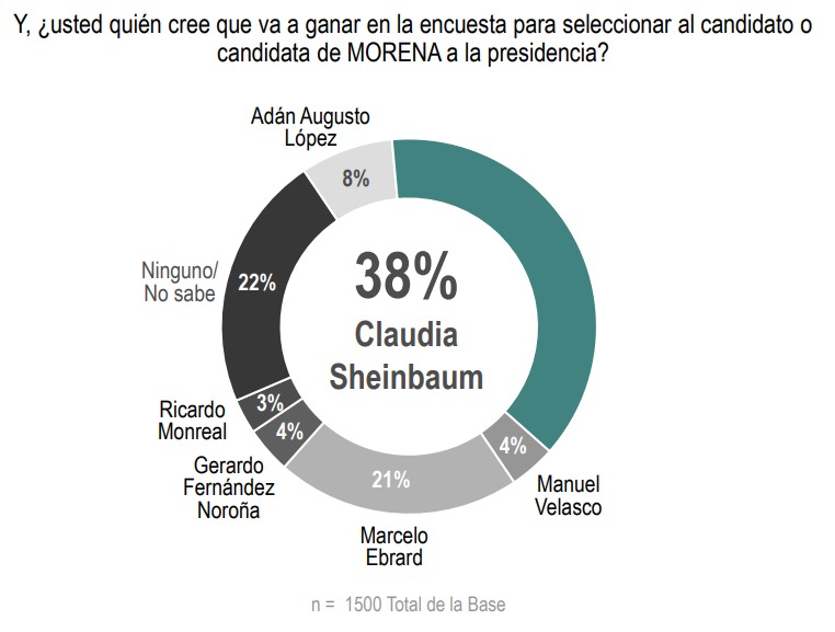 Preferencias por Sheinbaum en encuesta