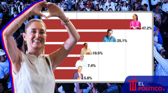 Claudia Sheinbaum destaca en encuestas