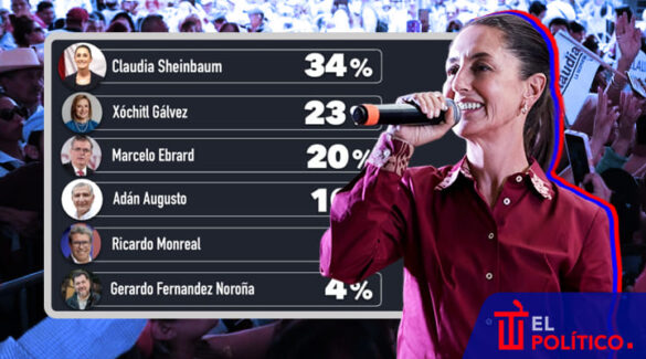 Sheinbaum toma ventaja en carrera presidencial: Electoralia