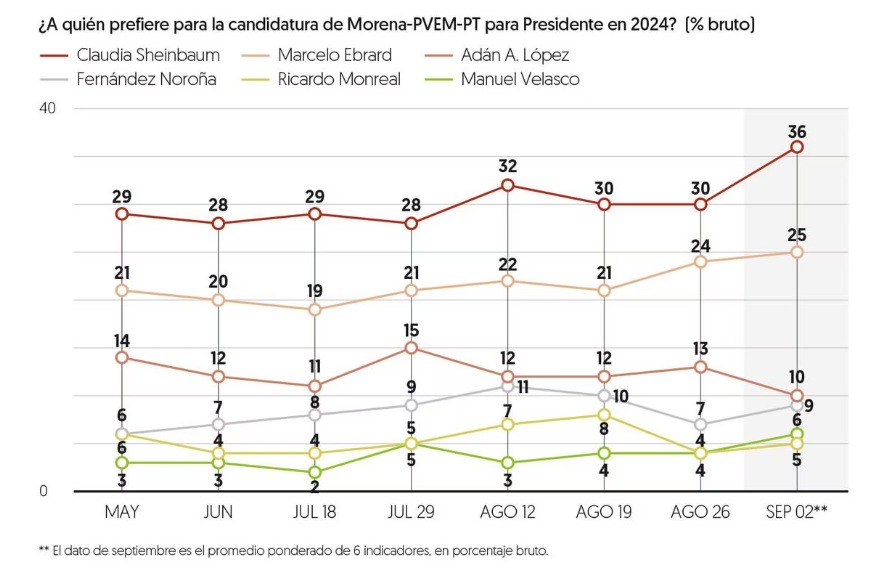 Contienda Morena El Financiero