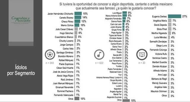 Famosos politica mexico encuesta