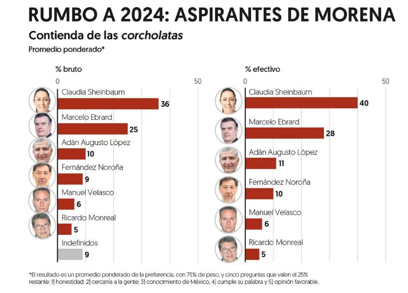 Sheinbaum El Financiero