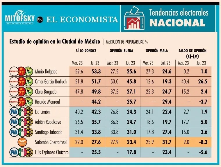 García Harfuch lidera preferencias de la jefatura de Gobierno de la CDMX