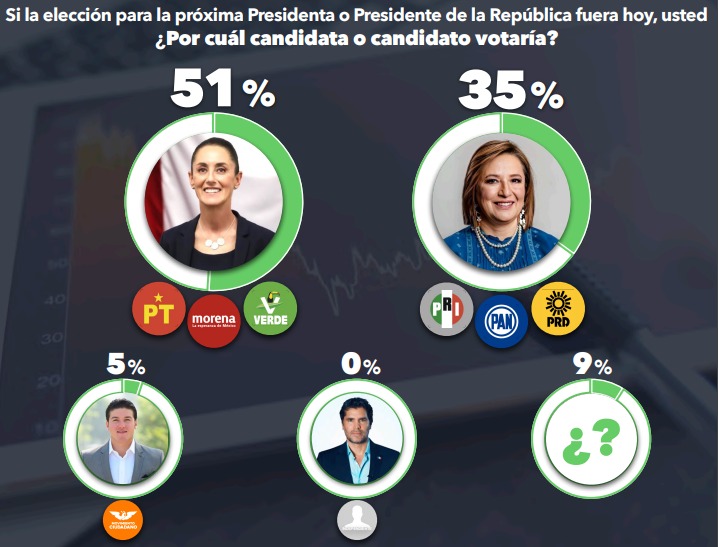 Sheinbaum aventaja a Xóchitl Gálvez en carrera presidencial