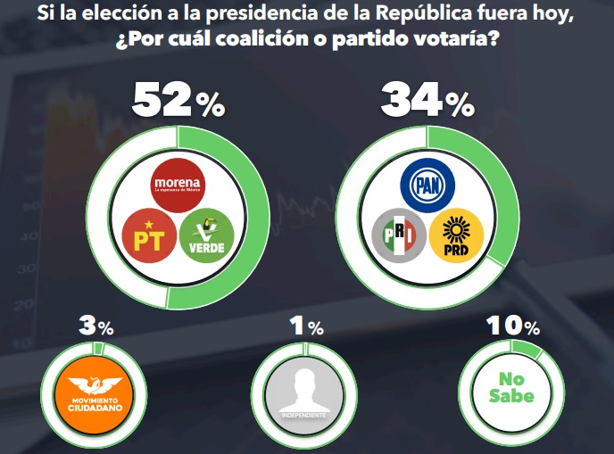 Resultados encuesta Electoralia