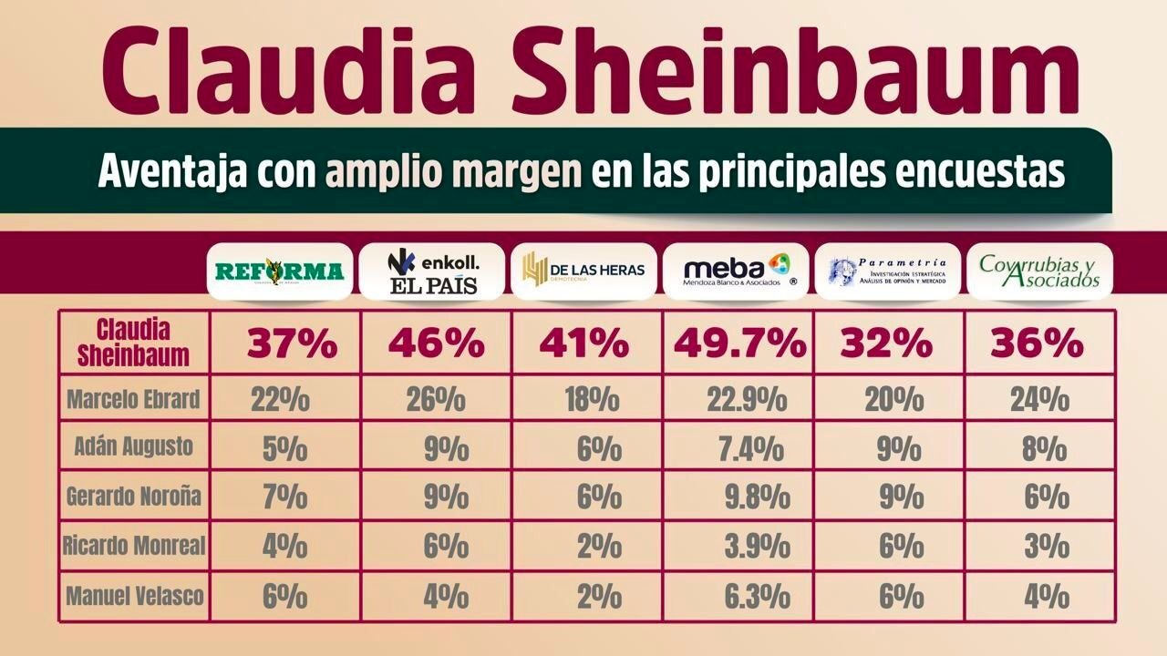 Sheinbaum imparable en la mayoría de las encuestas; sería coordinadora de Morena
