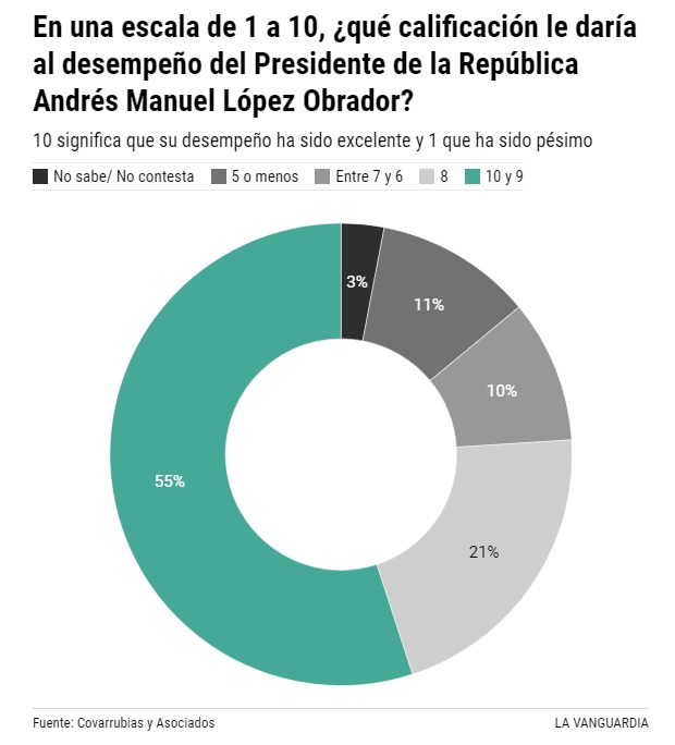 amlo la vanguardia octubre