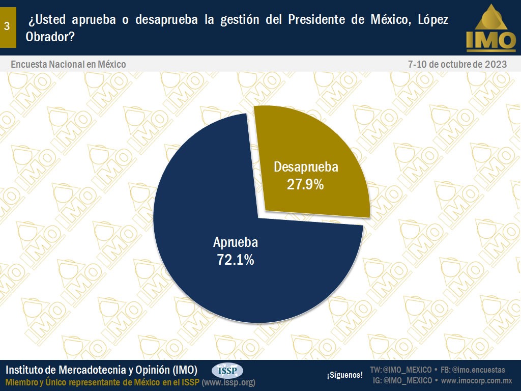 AMLO y Sheinbaum con amplia aprobación