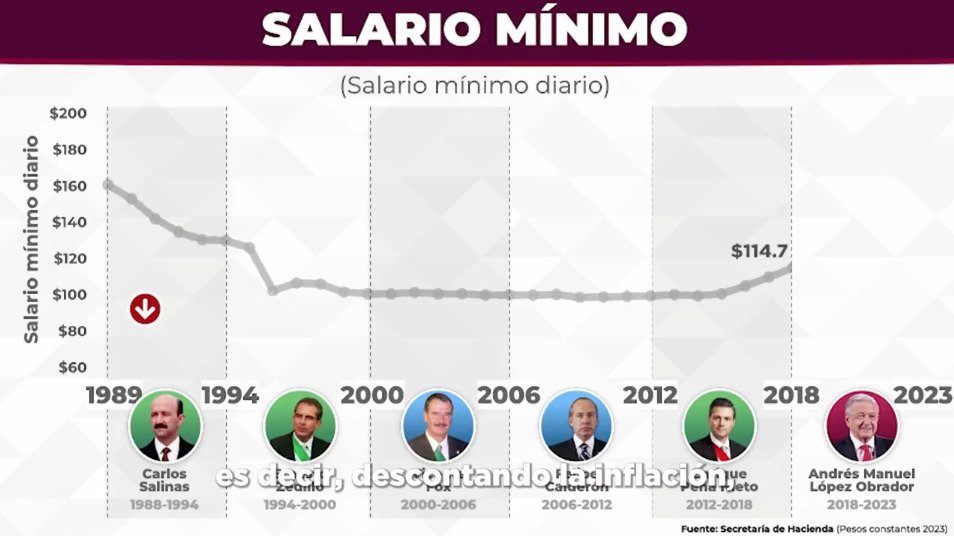 Sheinbaum explica cómo ha subido el salario mínimo 