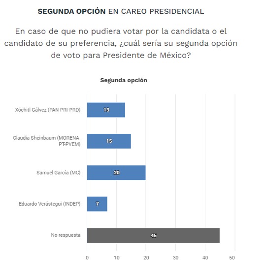 careo segunda opcion el universal octubre