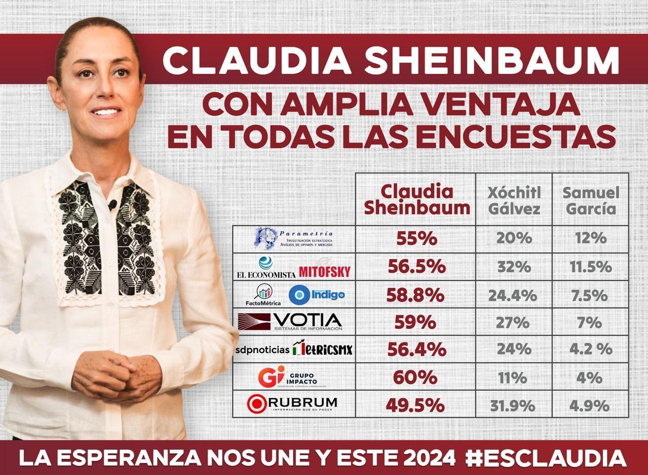 Claudia Sheinbaum aventaja en todas las encuestas 