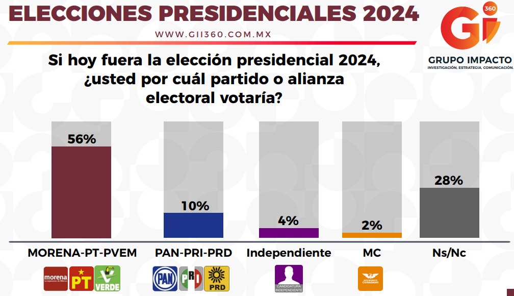 Coalisión Morena PT lidera encuestas