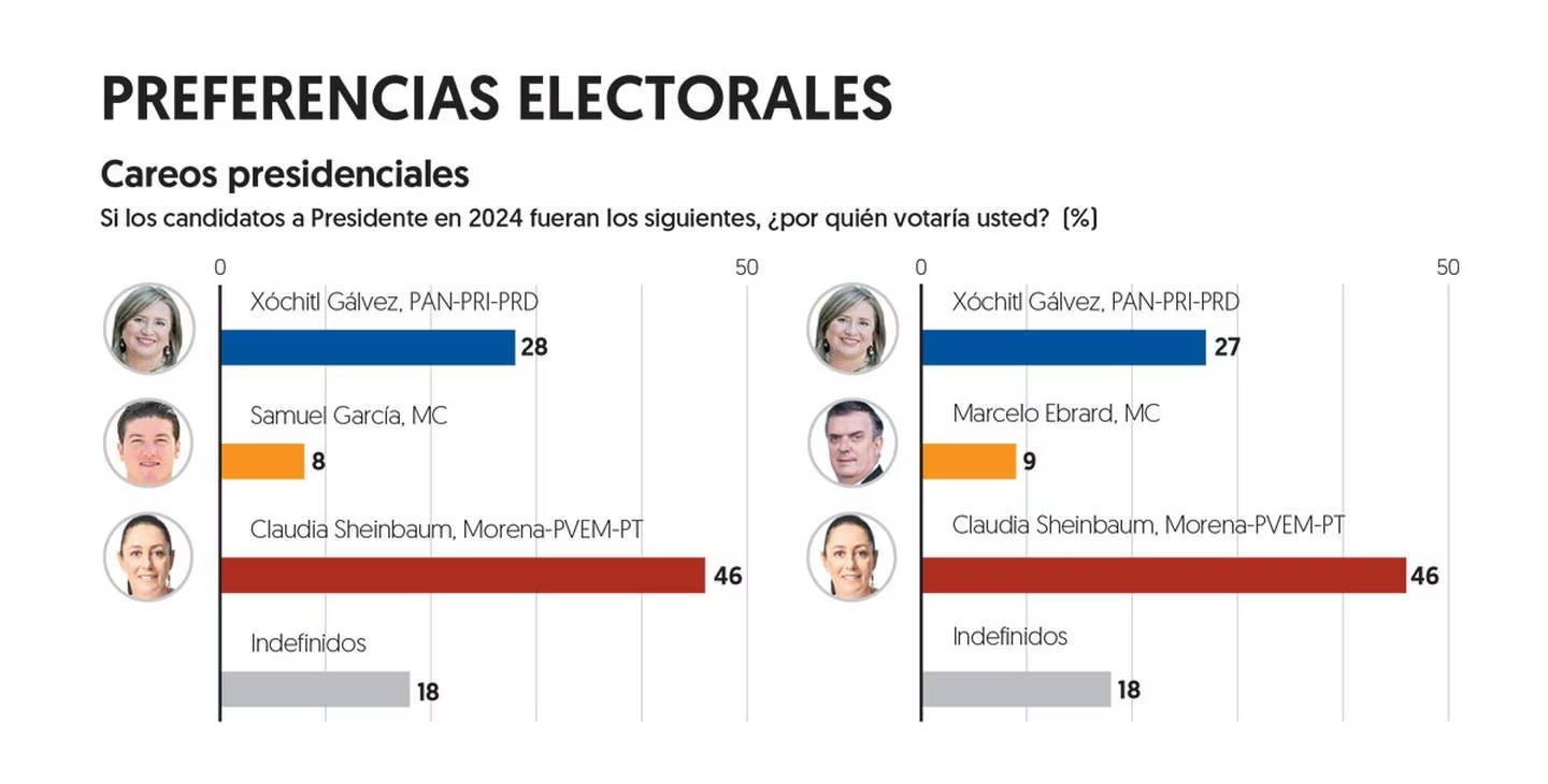 el financiero encuesta noviembre