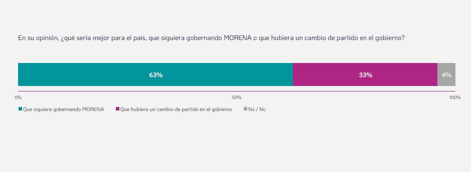 Morena podría continuar gobernando segun encuesta