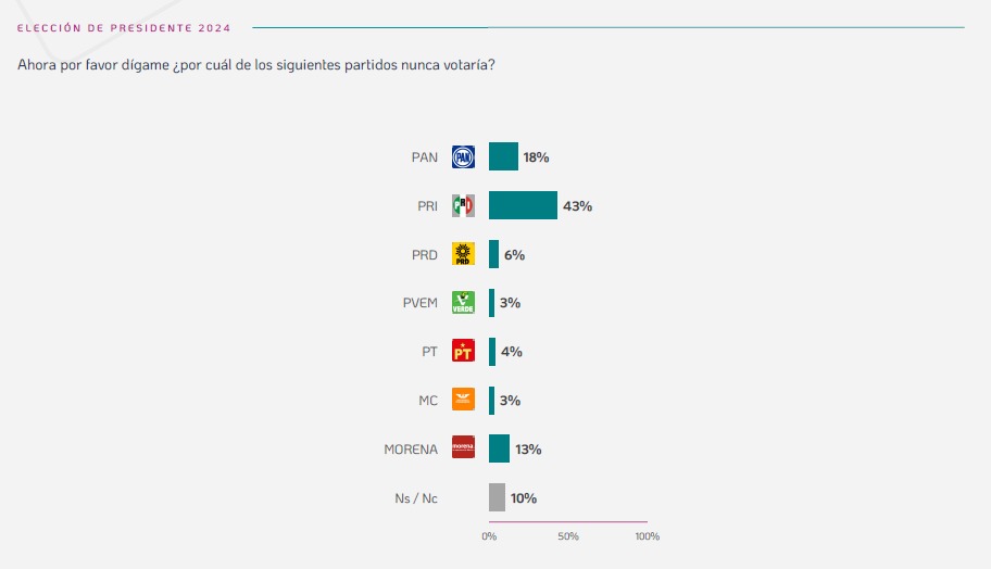 La población no votaría por PRIAN 