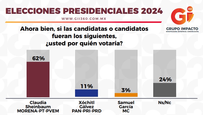 Sheinbaum aventaja con 62% en encuestas