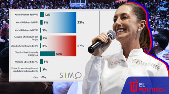 Shaeinbaum aventaja a Xochitl Gálvez por 35 puntos según SIMO