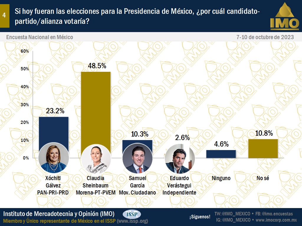 Sheinbaum aventaja a Xóchitl Gálvez dos a uno 