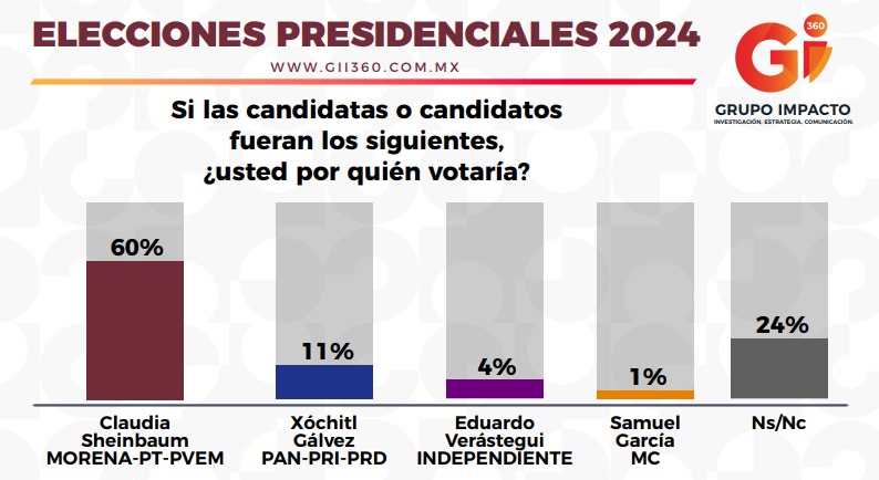 Sheinbaum lidera encuestas de preferencias