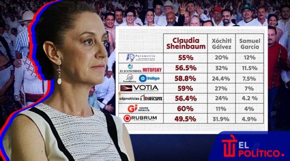 Claudia Sheinbaum lidera todas las encuestas rumbo a 2024