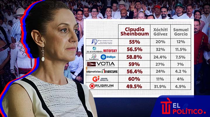 Claudia Sheinbaum lidera todas las encuestas rumbo a 2024