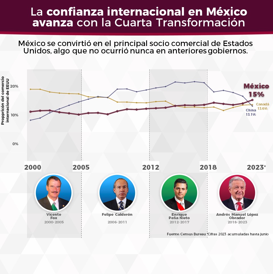 México, principal socio de Estados Unidos