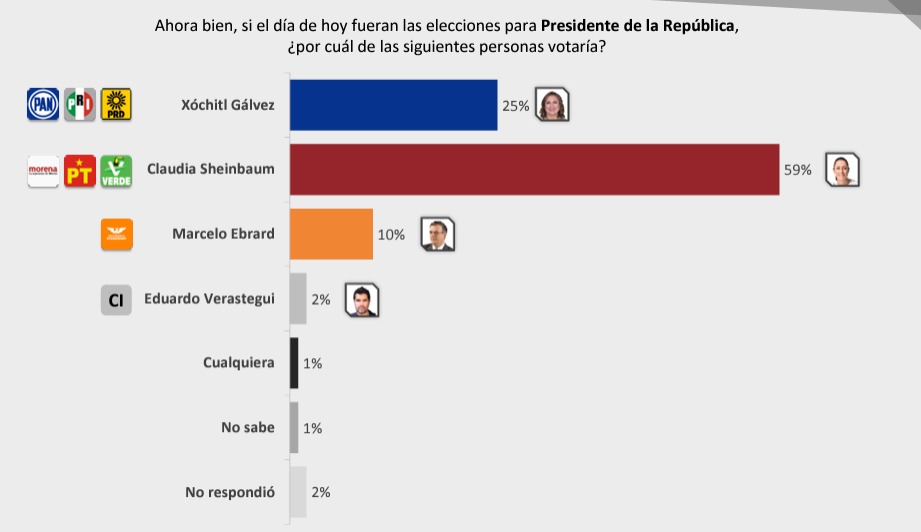 sheinbaum y ebrard votia