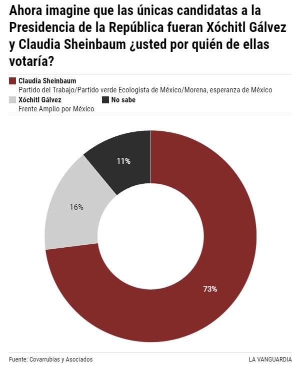 sheinbaum y xochitl la vanguardia octubre