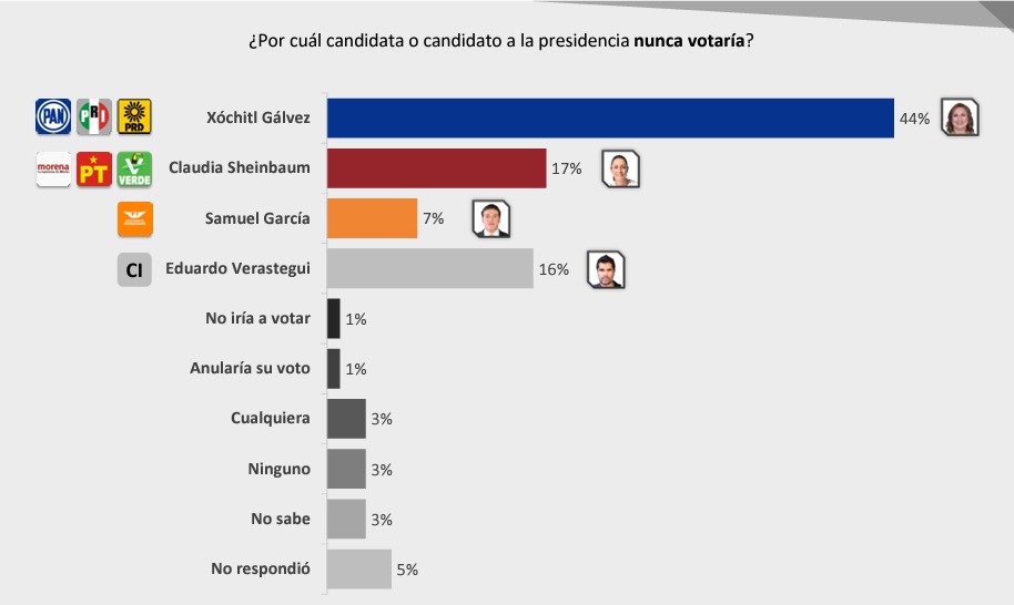 xochitl no votarian votia