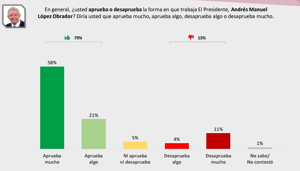 Aprobación de AMLO: VOTIA